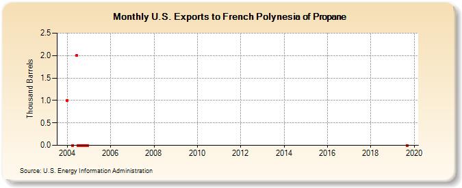 U.S. Exports to French Polynesia of Propane (Thousand Barrels)