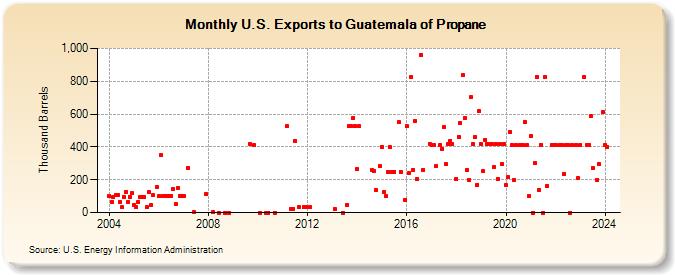 U.S. Exports to Guatemala of Propane (Thousand Barrels)