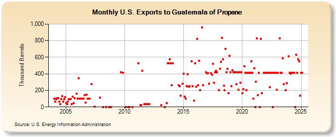 U.S. Exports to Guatemala of Propane (Thousand Barrels)