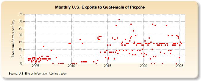 U.S. Exports to Guatemala of Propane (Thousand Barrels per Day)