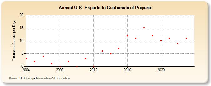 U.S. Exports to Guatemala of Propane (Thousand Barrels per Day)