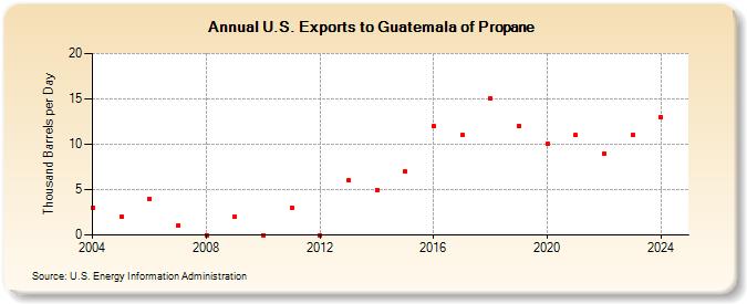 U.S. Exports to Guatemala of Propane (Thousand Barrels per Day)