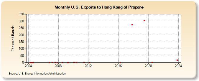U.S. Exports to Hong Kong of Propane (Thousand Barrels)