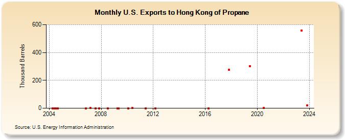 U.S. Exports to Hong Kong of Propane (Thousand Barrels)