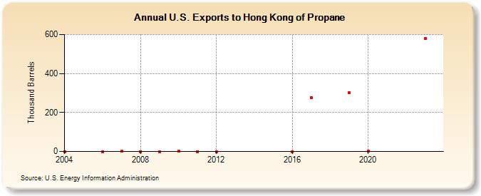 U.S. Exports to Hong Kong of Propane (Thousand Barrels)