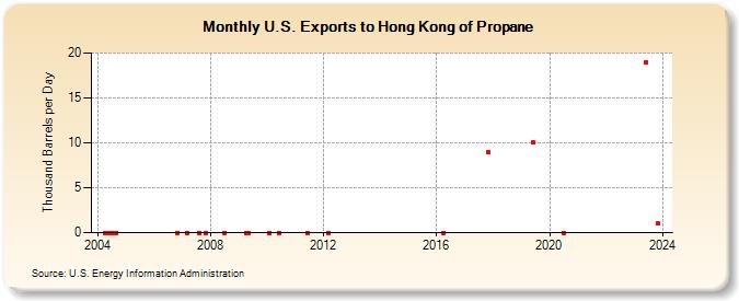 U.S. Exports to Hong Kong of Propane (Thousand Barrels per Day)