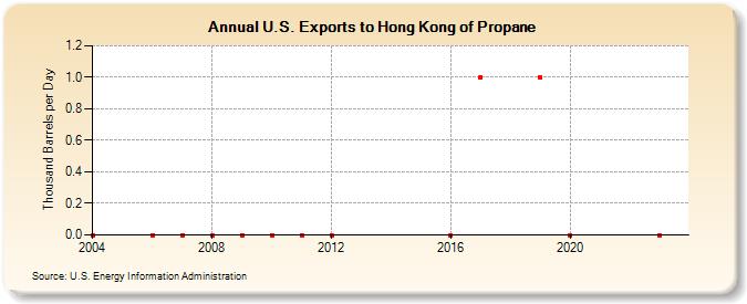 U.S. Exports to Hong Kong of Propane (Thousand Barrels per Day)