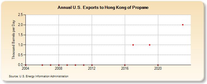 U.S. Exports to Hong Kong of Propane (Thousand Barrels per Day)