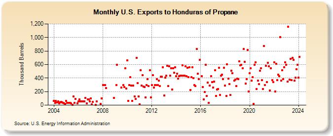 U.S. Exports to Honduras of Propane (Thousand Barrels)