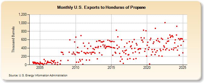 U.S. Exports to Honduras of Propane (Thousand Barrels)