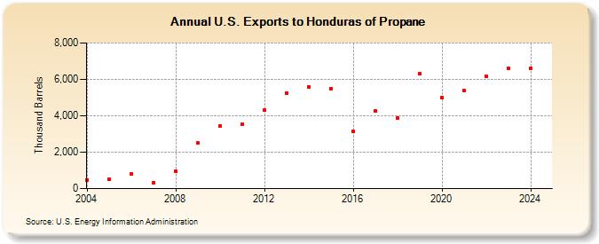 U.S. Exports to Honduras of Propane (Thousand Barrels)