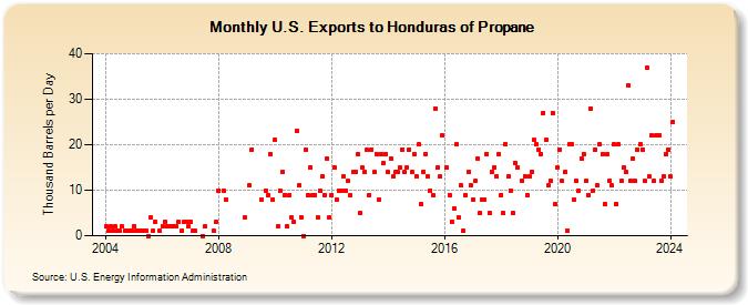 U.S. Exports to Honduras of Propane (Thousand Barrels per Day)