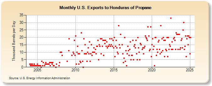 U.S. Exports to Honduras of Propane (Thousand Barrels per Day)