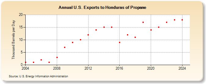 U.S. Exports to Honduras of Propane (Thousand Barrels per Day)