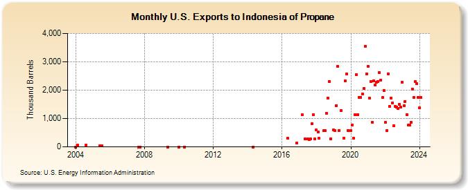 U.S. Exports to Indonesia of Propane (Thousand Barrels)