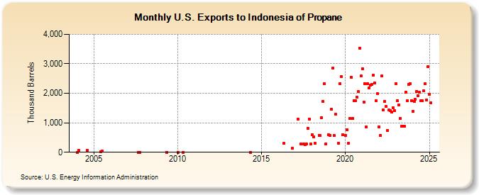 U.S. Exports to Indonesia of Propane (Thousand Barrels)