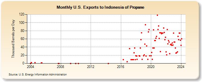 U.S. Exports to Indonesia of Propane (Thousand Barrels per Day)