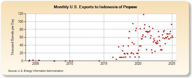 U.S. Exports to Indonesia of Propane (Thousand Barrels per Day)