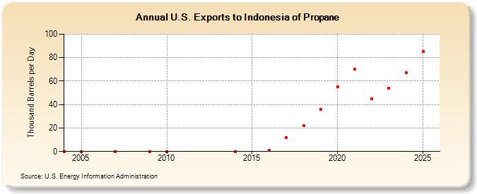 U.S. Exports to Indonesia of Propane (Thousand Barrels per Day)