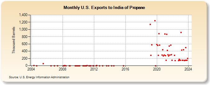 U.S. Exports to India of Propane (Thousand Barrels)