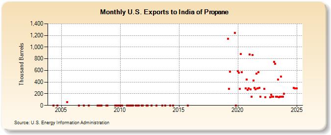 U.S. Exports to India of Propane (Thousand Barrels)