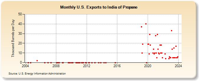 U.S. Exports to India of Propane (Thousand Barrels per Day)