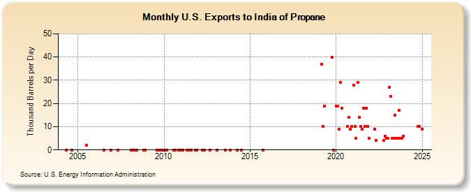 U.S. Exports to India of Propane (Thousand Barrels per Day)