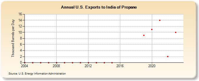 U.S. Exports to India of Propane (Thousand Barrels per Day)