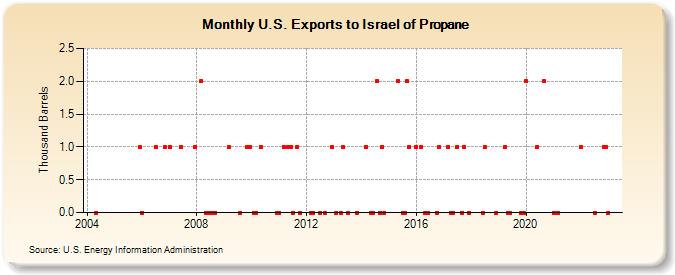U.S. Exports to Israel of Propane (Thousand Barrels)