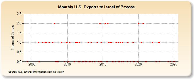 U.S. Exports to Israel of Propane (Thousand Barrels)