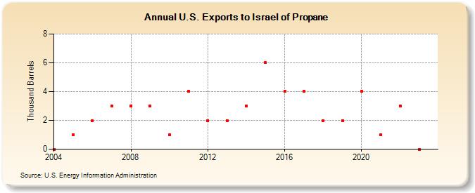 U.S. Exports to Israel of Propane (Thousand Barrels)