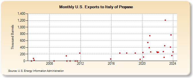 U.S. Exports to Italy of Propane (Thousand Barrels)