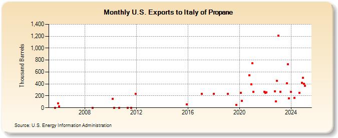 U.S. Exports to Italy of Propane (Thousand Barrels)