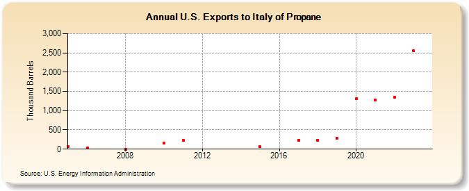 U.S. Exports to Italy of Propane (Thousand Barrels)