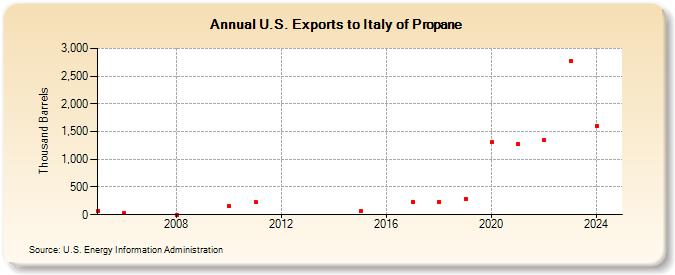 U.S. Exports to Italy of Propane (Thousand Barrels)