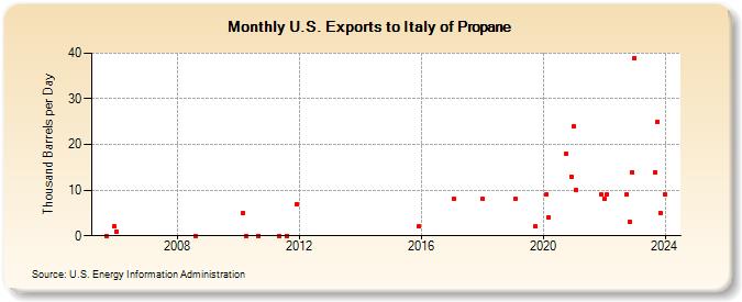 U.S. Exports to Italy of Propane (Thousand Barrels per Day)