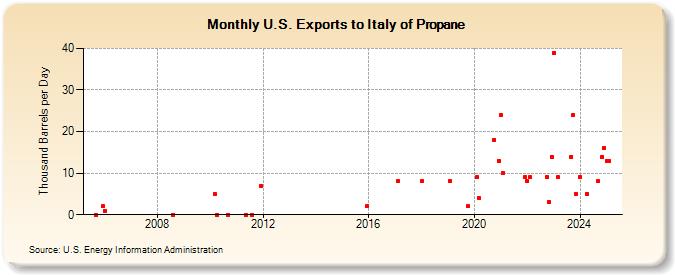 U.S. Exports to Italy of Propane (Thousand Barrels per Day)