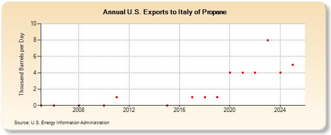 U.S. Exports to Italy of Propane (Thousand Barrels per Day)