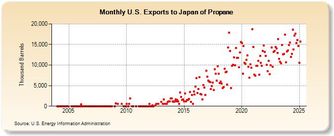 U.S. Exports to Japan of Propane (Thousand Barrels)