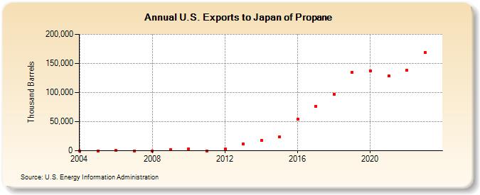 U.S. Exports to Japan of Propane (Thousand Barrels)
