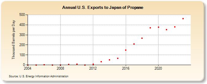 U.S. Exports to Japan of Propane (Thousand Barrels per Day)