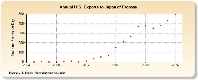 U.S. Exports to Japan of Propane (Thousand Barrels per Day)