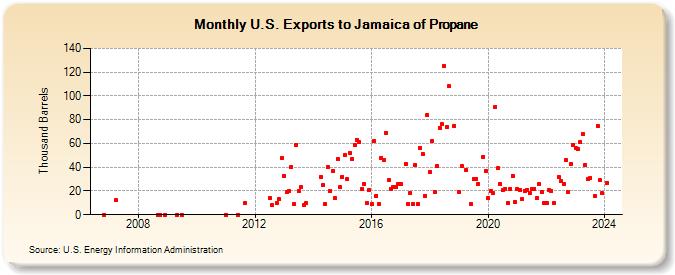 U.S. Exports to Jamaica of Propane (Thousand Barrels)