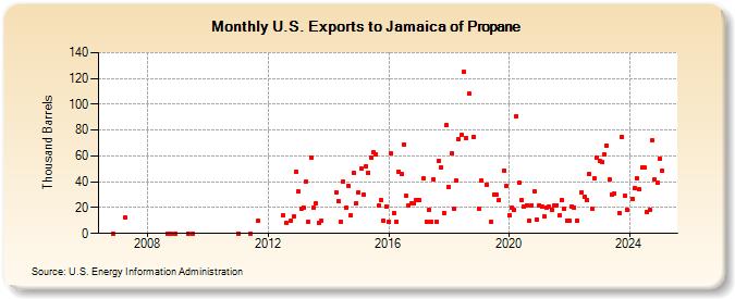 U.S. Exports to Jamaica of Propane (Thousand Barrels)