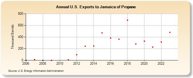 U.S. Exports to Jamaica of Propane (Thousand Barrels)