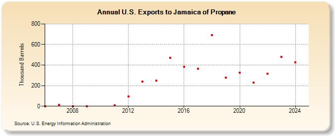 U.S. Exports to Jamaica of Propane (Thousand Barrels)