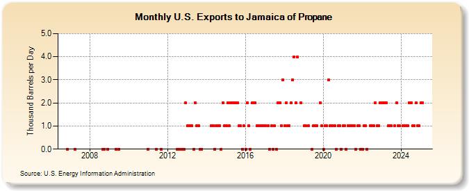 U.S. Exports to Jamaica of Propane (Thousand Barrels per Day)