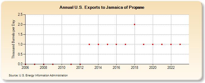 U.S. Exports to Jamaica of Propane (Thousand Barrels per Day)