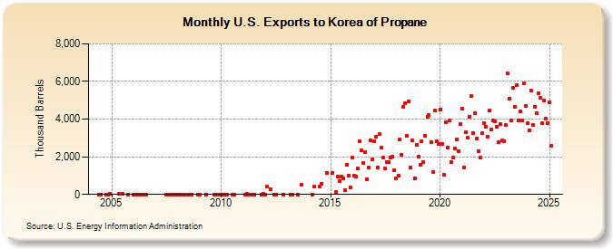 U.S. Exports to Korea of Propane (Thousand Barrels)