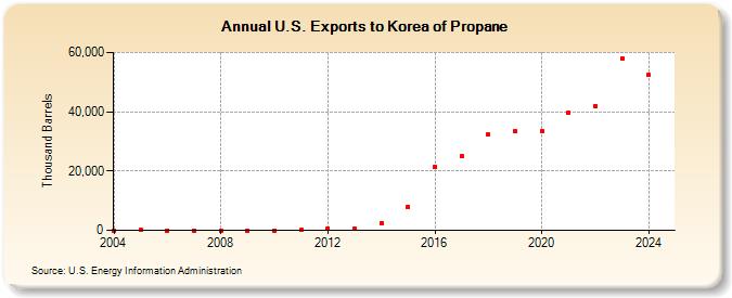 U.S. Exports to Korea of Propane (Thousand Barrels)